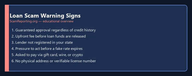 Loan Scam Warning Signs — educational infographic