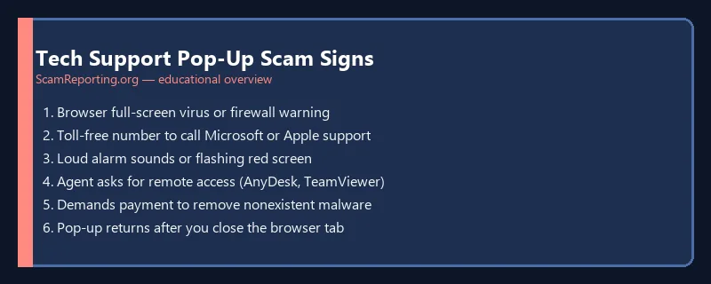 Tech Support Pop-Up Scam Signs — educational infographic